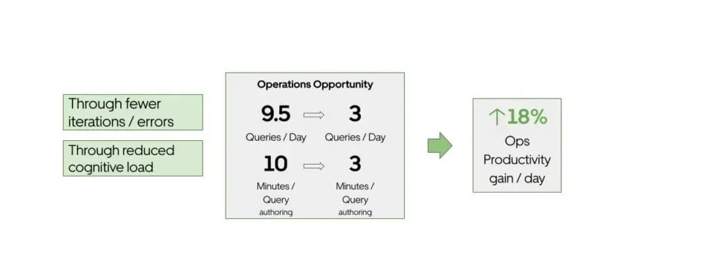 Operations productivity gains from fewer queries and faster authoring