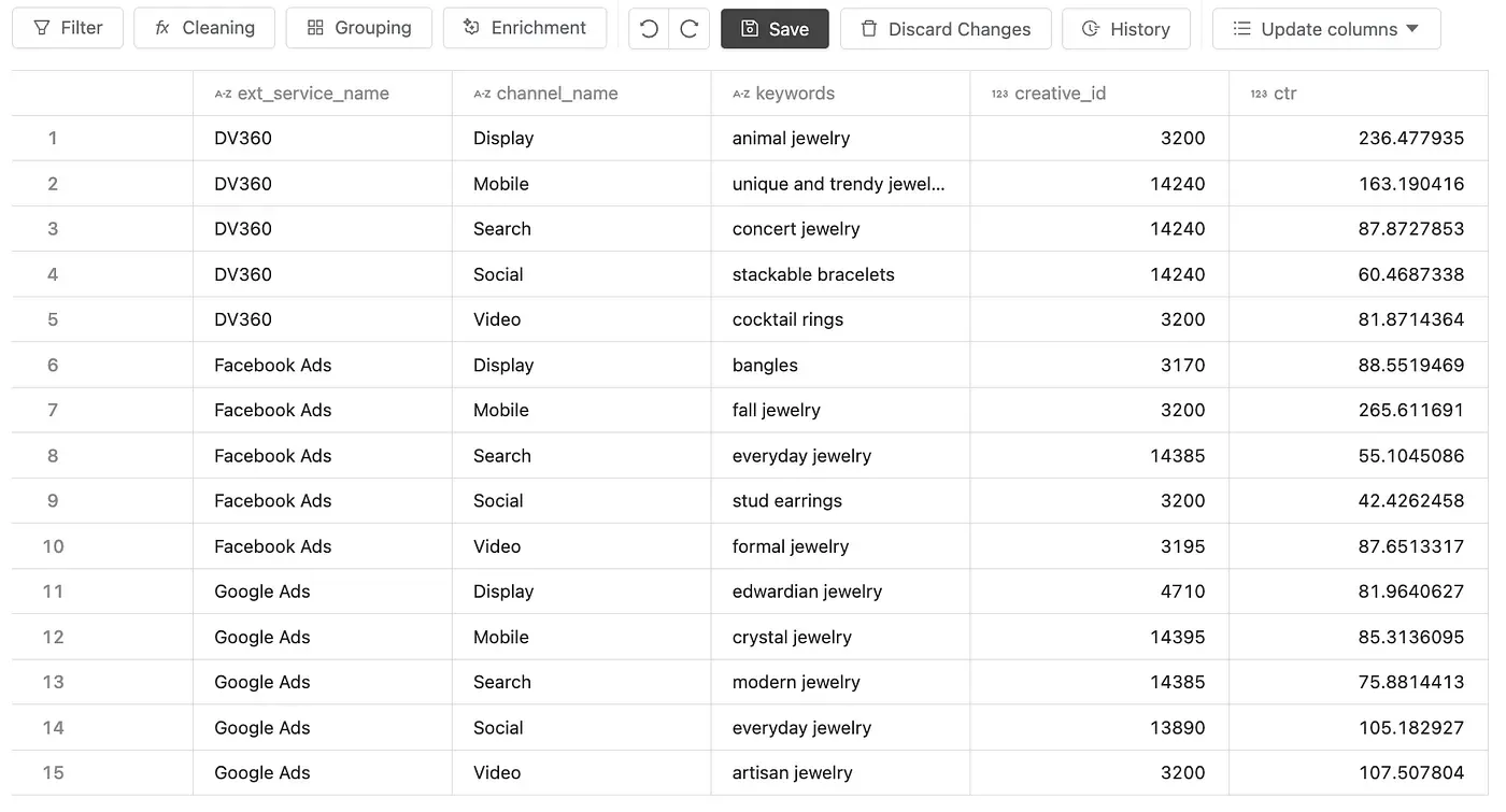 Keyword and creative combinations ranked by CTR in Spreadsheet view