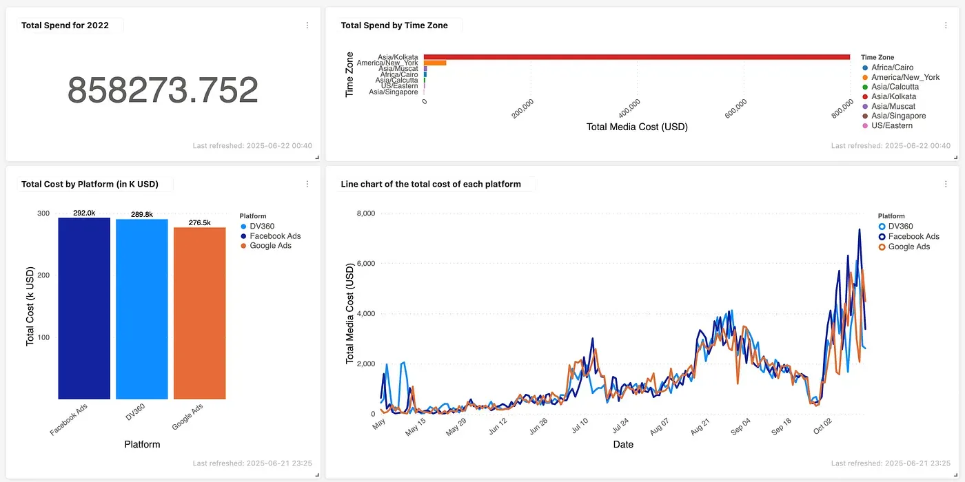 A dashboard of total spend and cost by platform