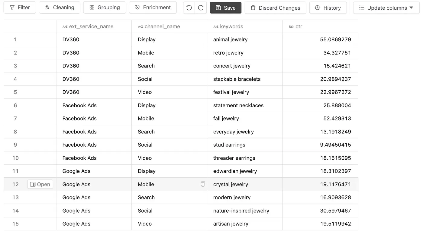 Best-performing keywords by platform and channel in Spreadsheet view