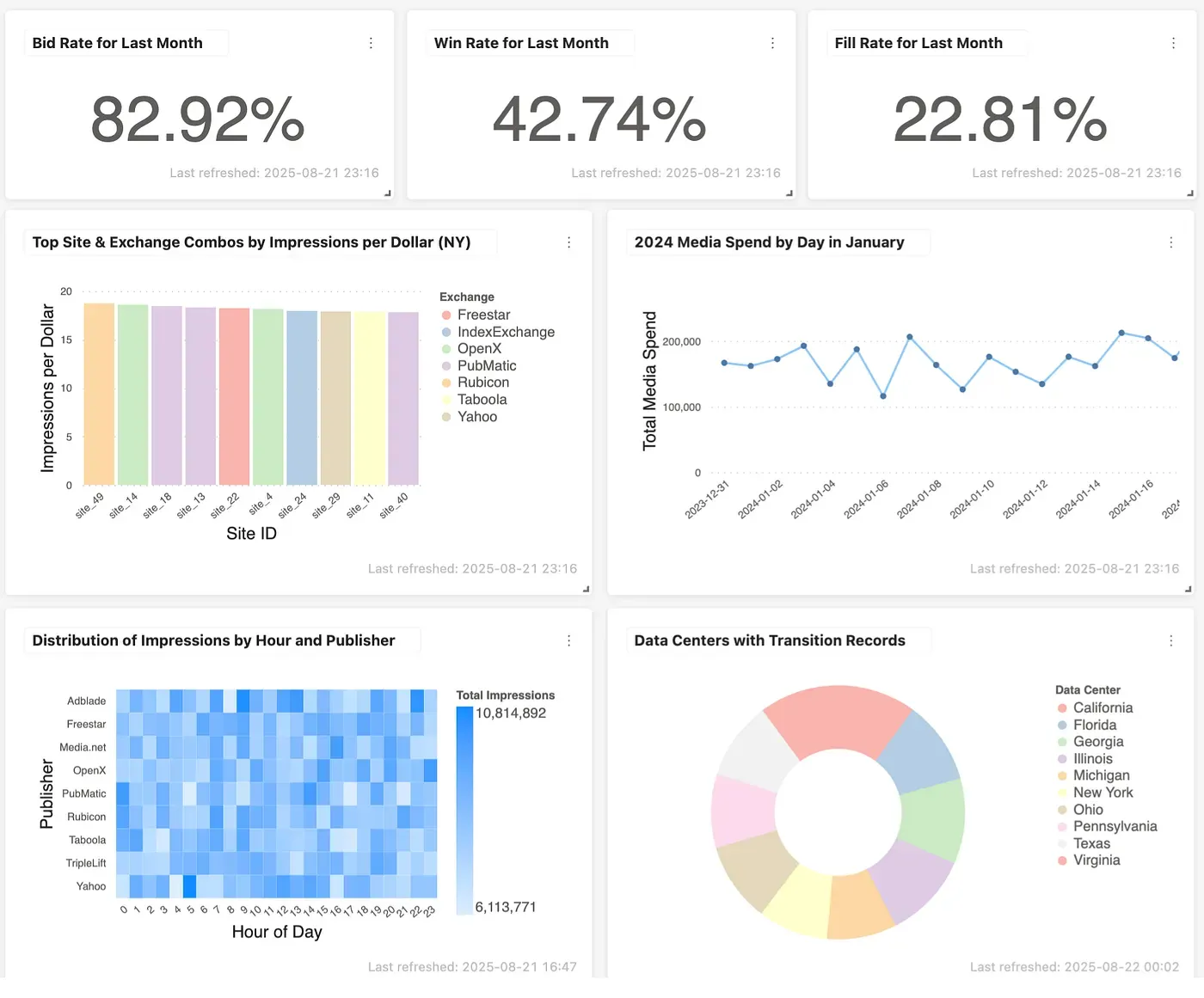 A self-serve dashboard tracking bid rate, win rate, fill rate, and spend