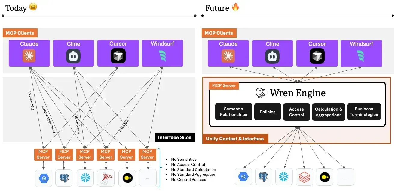Wren Engine unifies context and interface between MCP clients and data sources