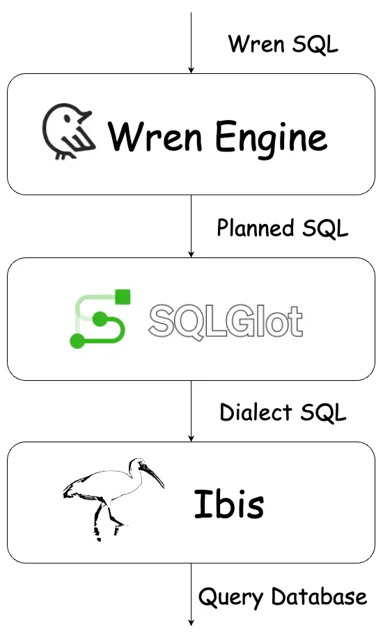 Wren SQL is planned, transpiled by SQLGlot, and executed through Ibis