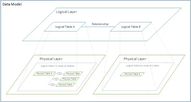 Logical models and relationships mapped onto physical tables