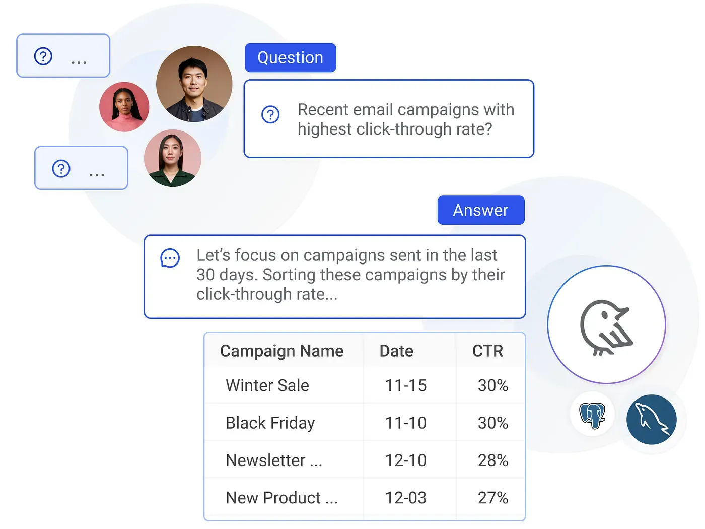 A plain-language question answered with a ranked table of campaign click-through rates