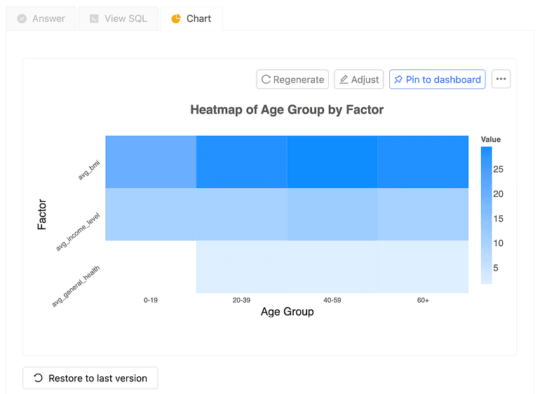 Heatmap of risk factors across age groups