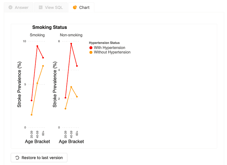 Stroke prevalence by age for smokers and non-smokers, with and without hypertension