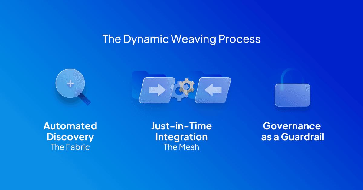 The dynamic weaving process: automated discovery, just-in-time integration, and governance as a guardrail