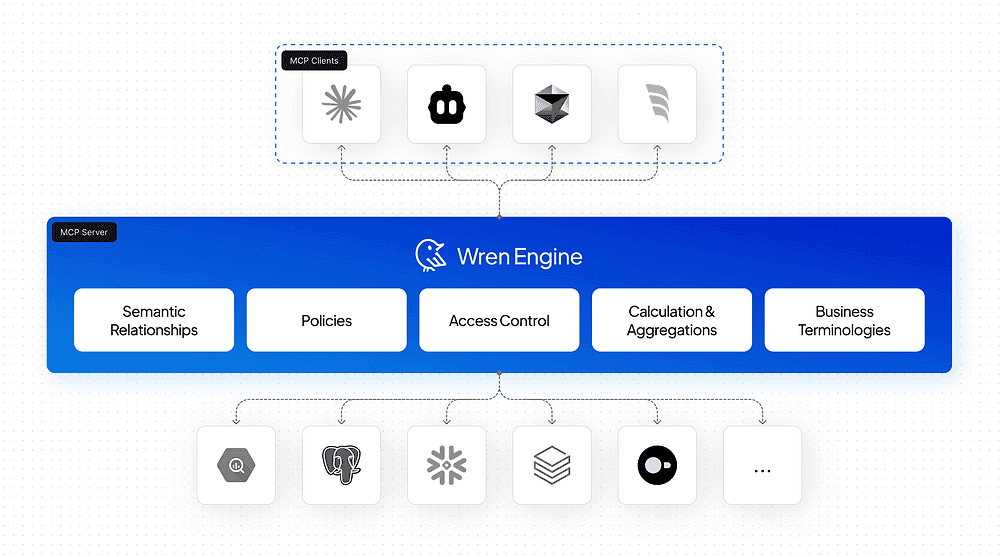 Wren Engine as the MCP server between AI clients and distributed databases