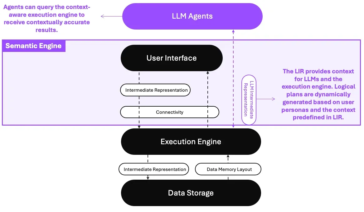 How Wren Engine connects LLM agents, the execution engine, and data storage
