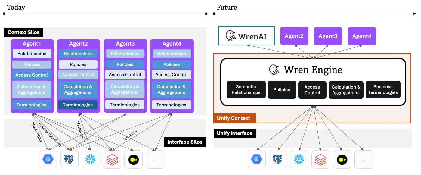 From siloed agent context today to a unified Wren Engine tomorrow