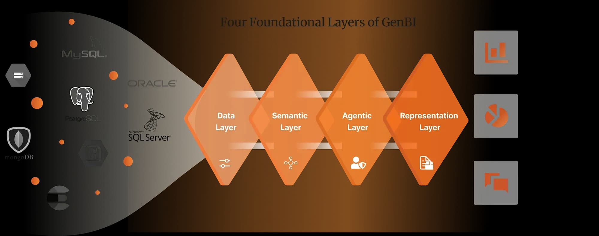 The four layers connecting data sources to analytics, dashboards, and conversational interfaces