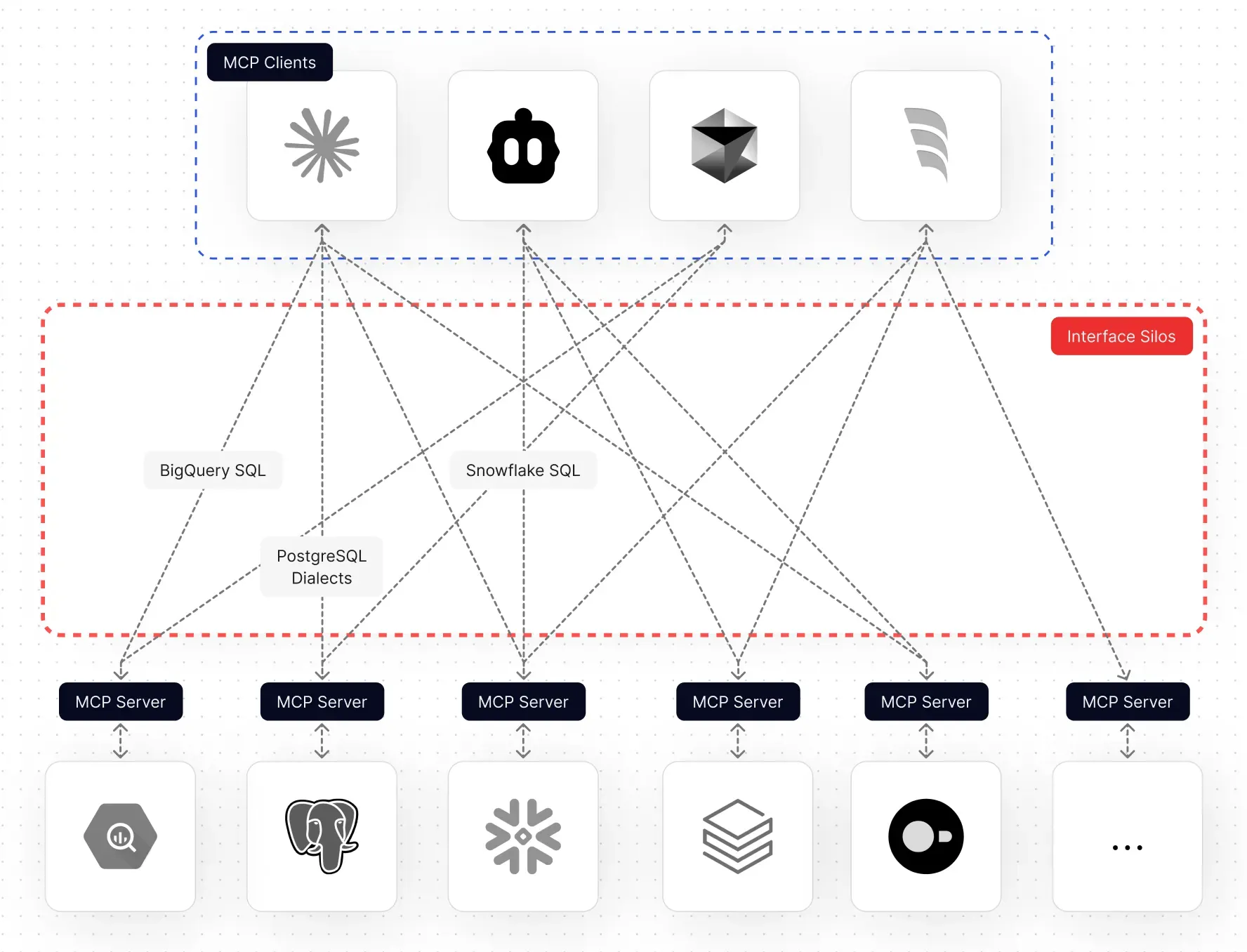 The gap between AI agents and databases.