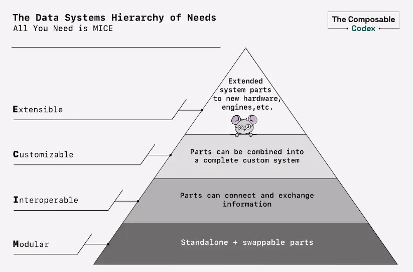 The MICE pyramid: modular, interoperable, customizable, and extensible