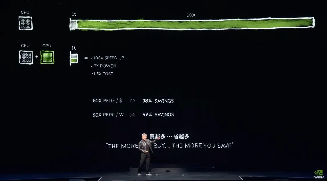 Pairing GPUs with CPUs brings large speed-ups at lower power and cost