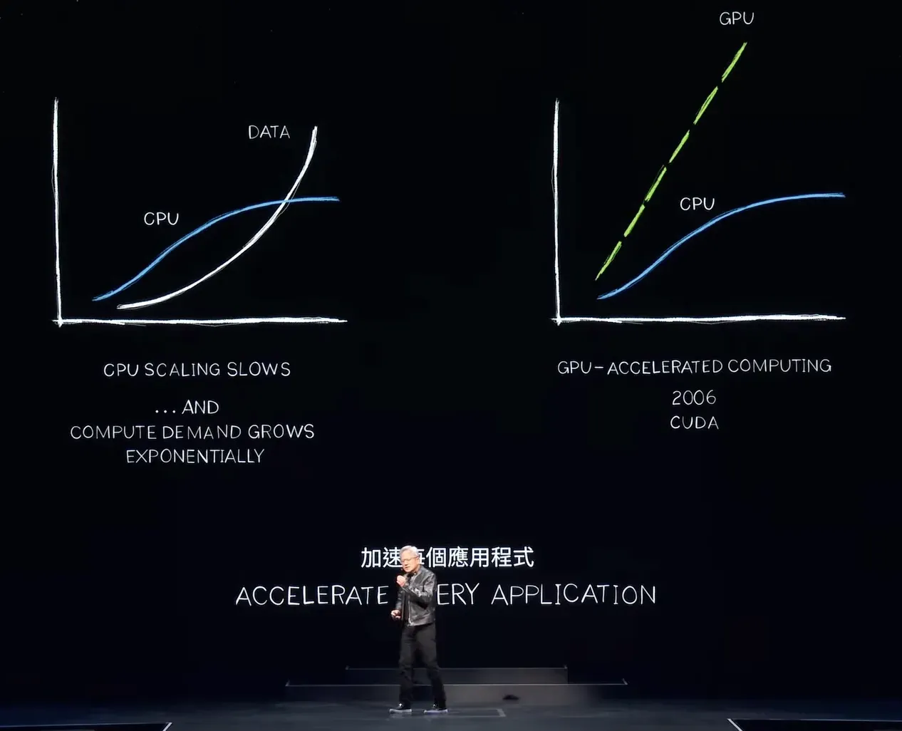 CPU scaling slows while data and compute demand grow exponentially