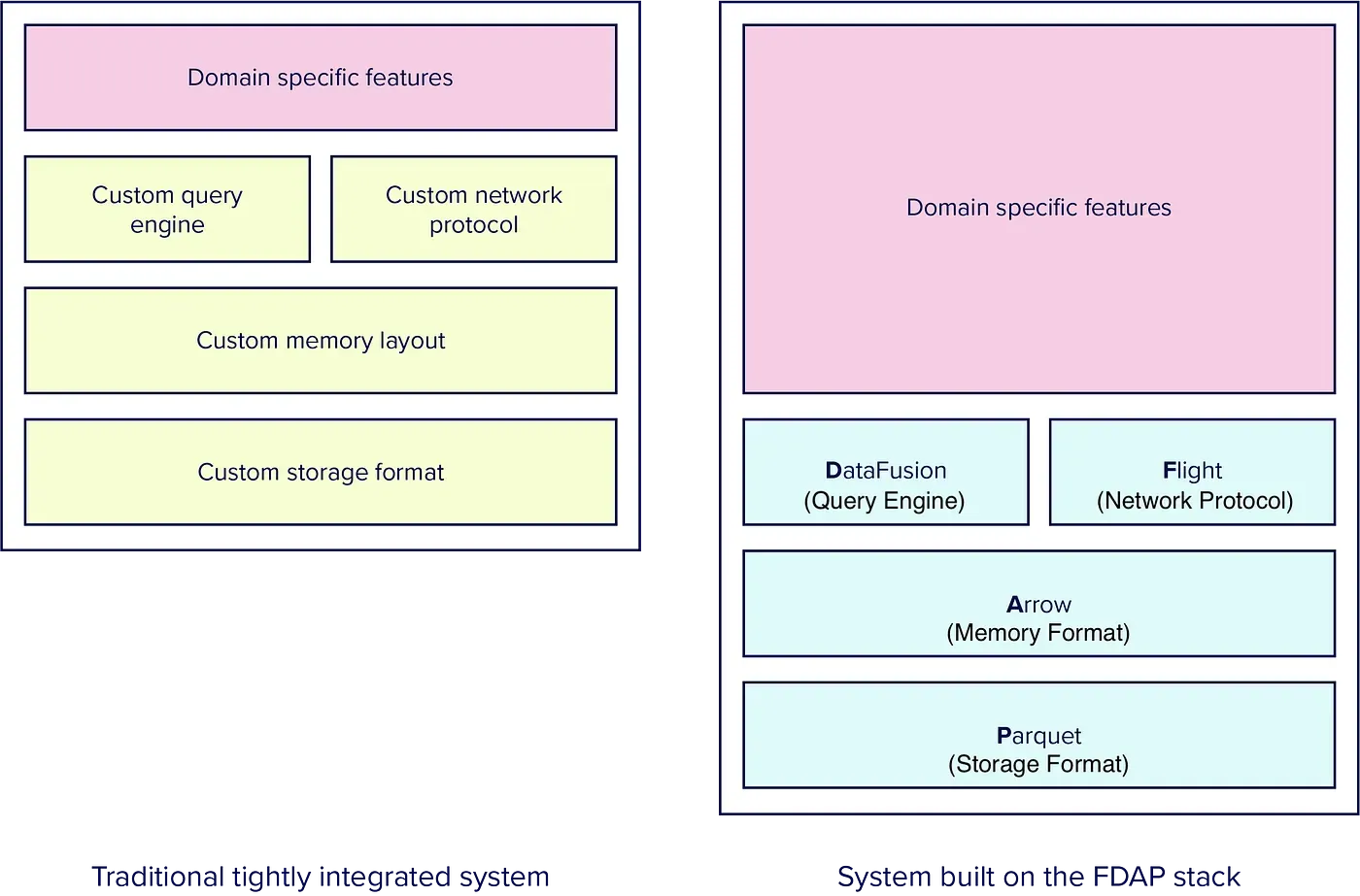 A traditional tightly integrated system versus a system built on the FDAP stack