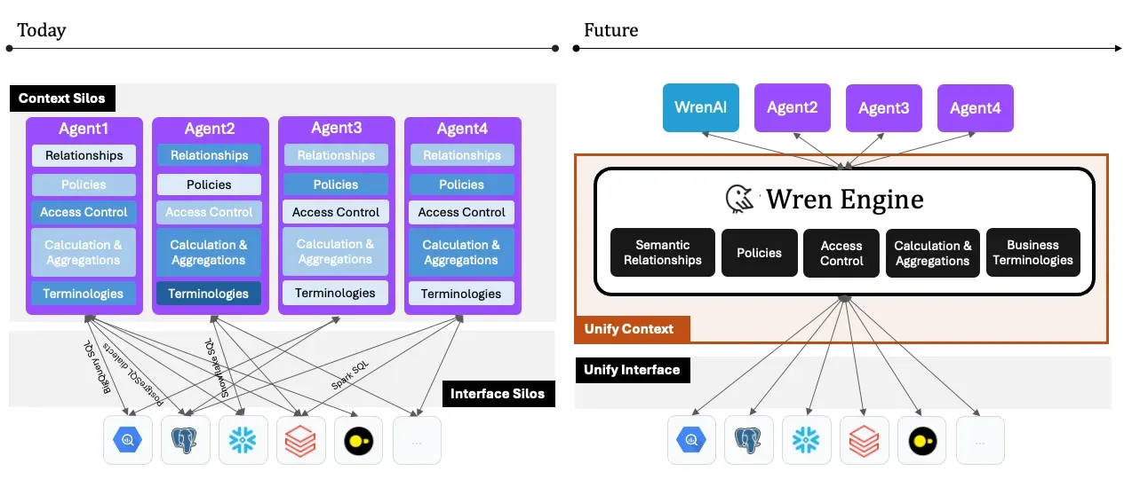 Today's context and interface silos versus a unified Wren Engine