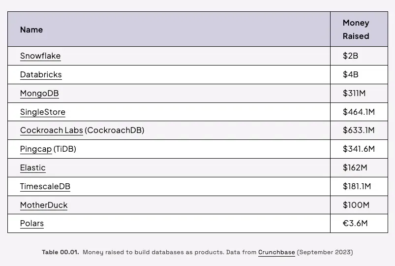 Money raised by companies building databases as products, per Crunchbase