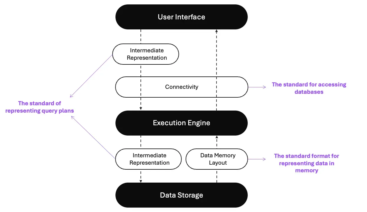 The three layers of a composable data system, linked by open standards
