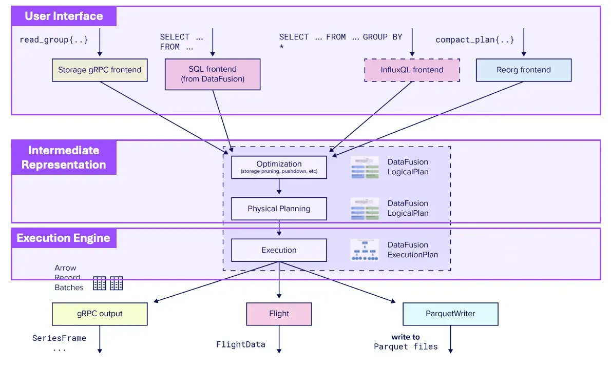 Query frontends compiling into DataFusion plans for optimization and execution