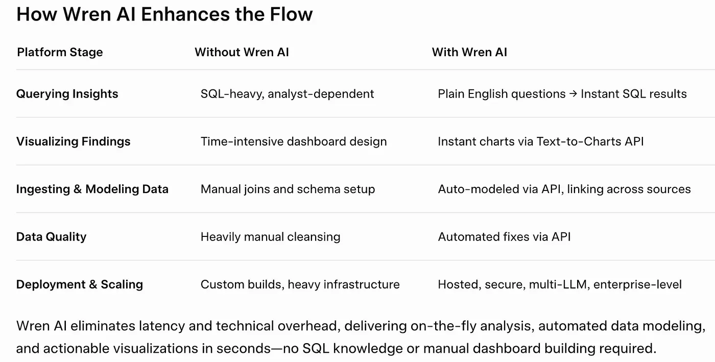 How each platform stage improves with Wren AI