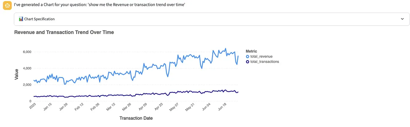 A generated chart of revenue and transaction trends over time