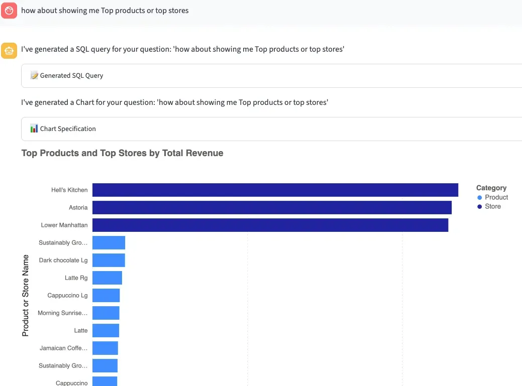 A follow-up question charts top products and stores by revenue