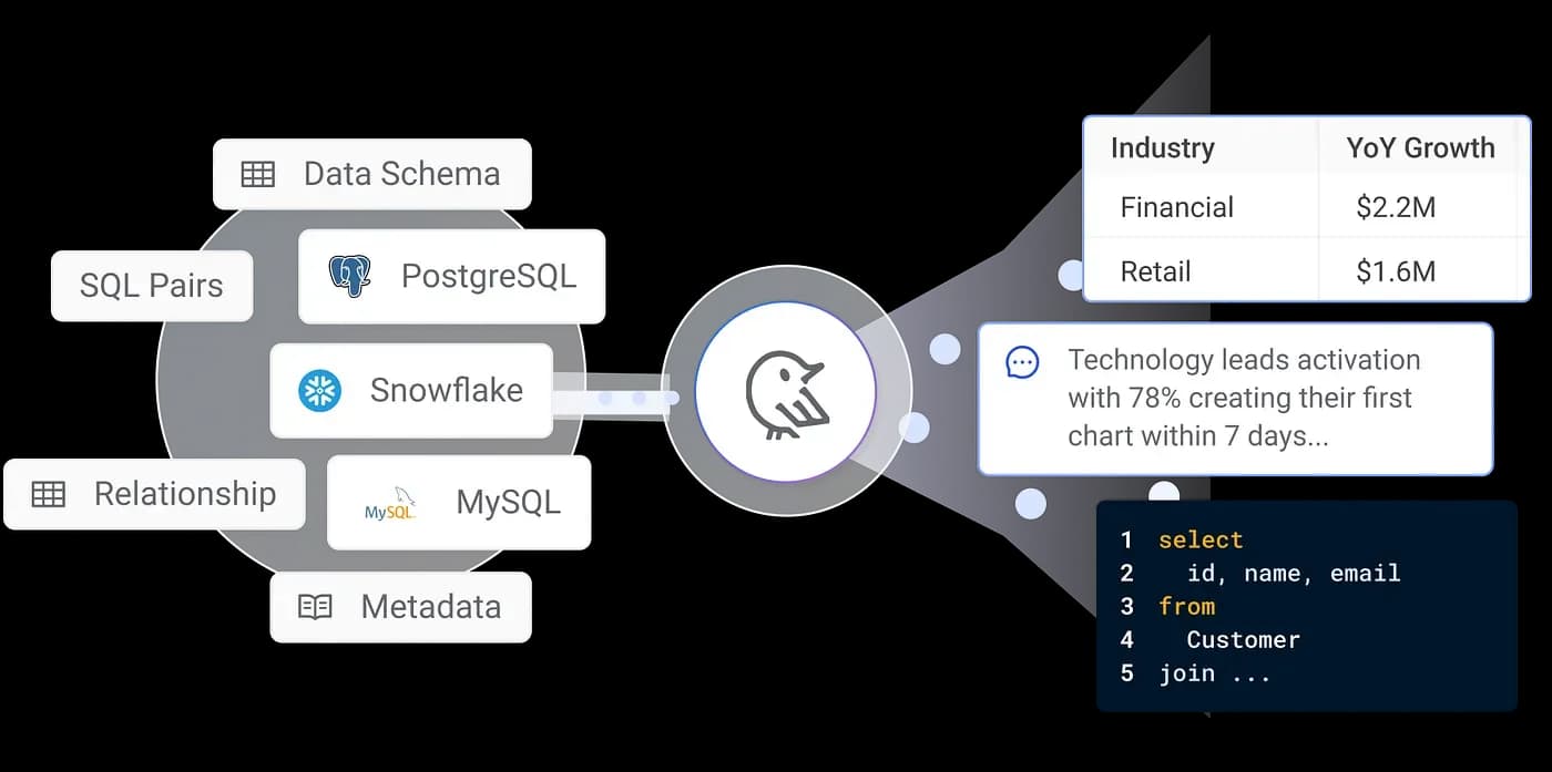 Wren AI turns modeled data into answers, SQL, and insights