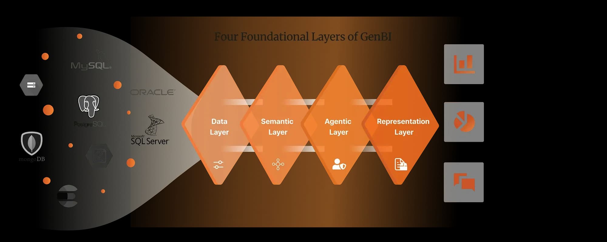 The four foundational layers of GenBI, from data sources to interfaces