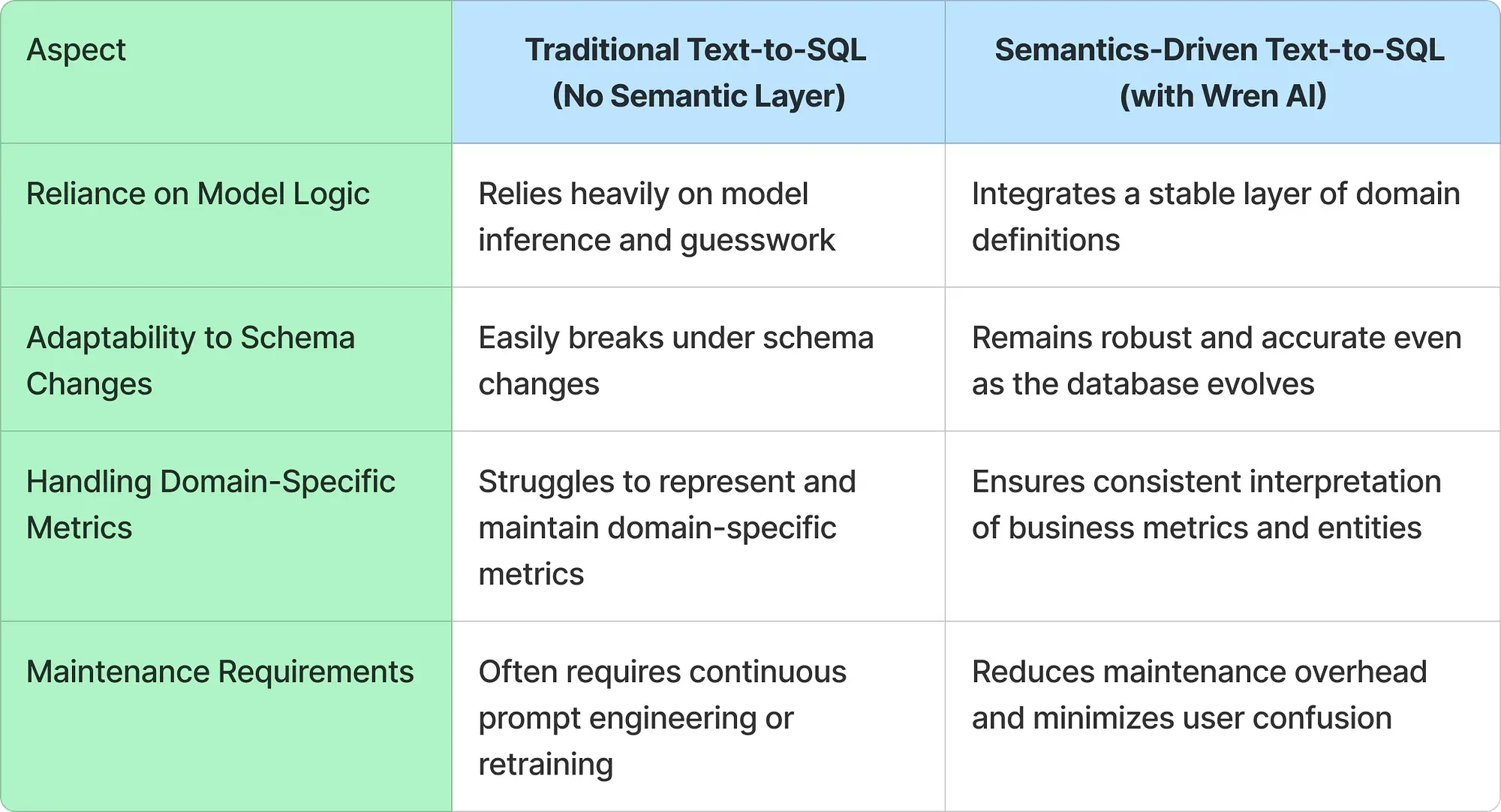 Traditional text-to-SQL compared with the semantics-driven approach