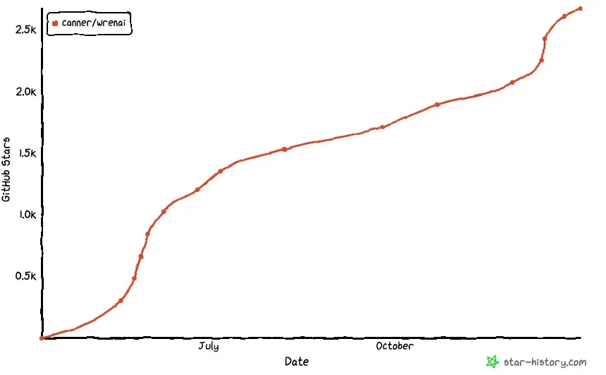 Wren AI GitHub star growth throughout 2024