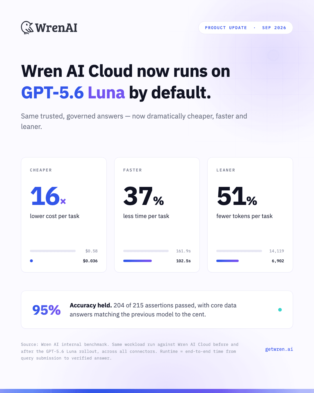 Wren AI Cloud on GPT-5.6 Luna: 16× lower cost per task, 37% less time per task, 51% fewer tokens per task, with accuracy held at 95% of assertions passed