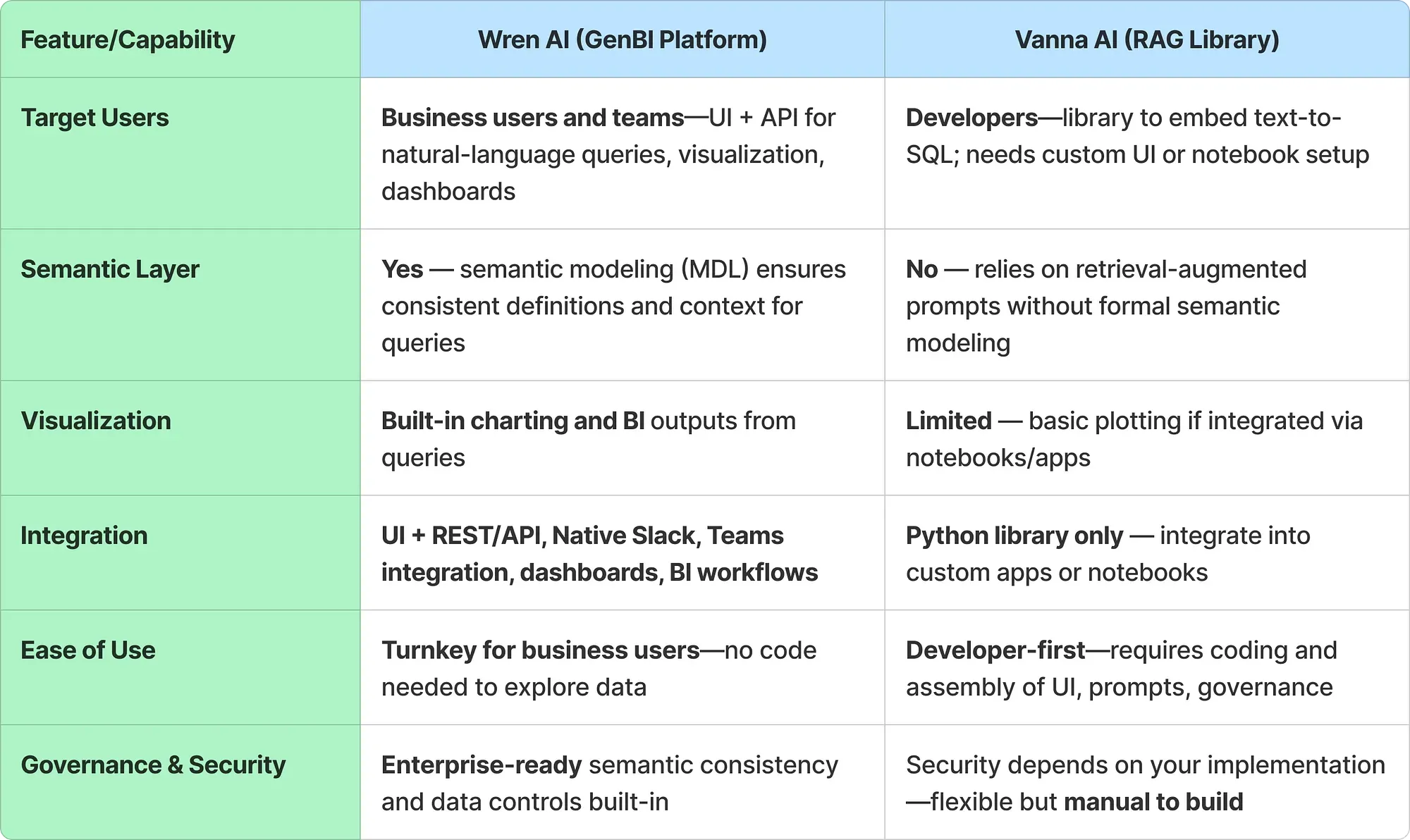 A side-by-side look at Wren AI and Vanna capabilities