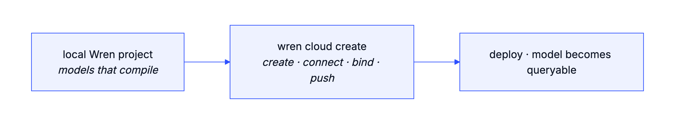 Flow A: wren cloud create takes a compiling local project, creates the cloud project, connects the data source, binds the directory, and pushes. A deploy then makes the model queryable.