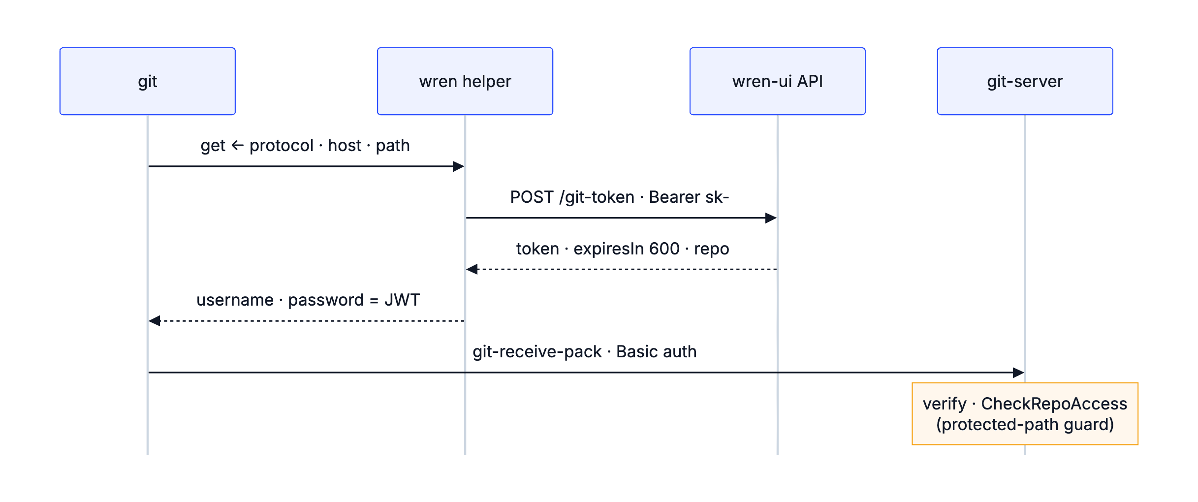The credential helper trades the durable key for a 600-second JWT on every git operation; git presents the JWT as a Basic-auth password and the git server verifies it.