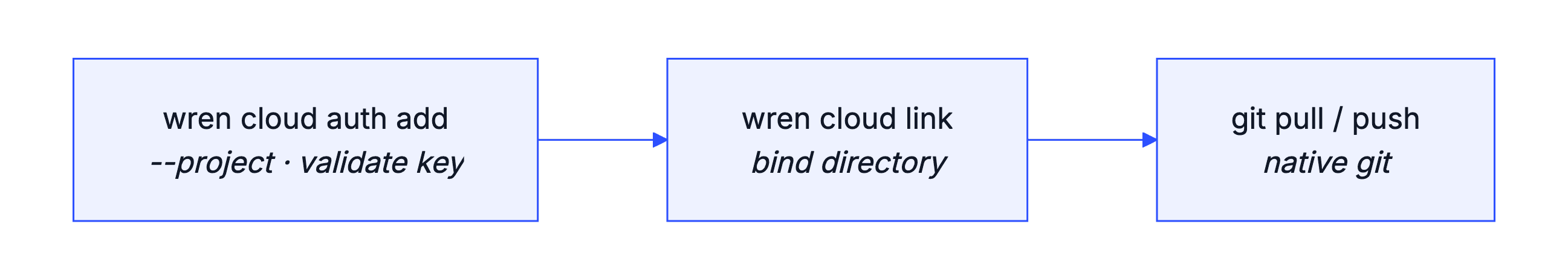 Flow B: wren cloud auth add validates the key against the project, wren cloud link binds the directory, and from there every push and pull is native git.
