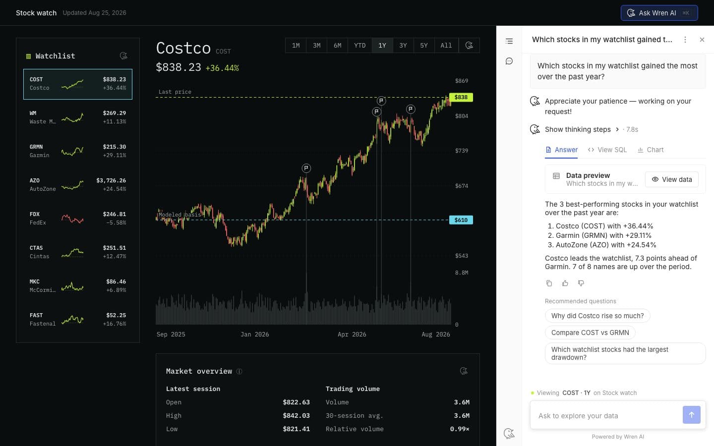 Stock Watch app with the Wren AI analyst side panel ranking the watchlist's best performers over the past year