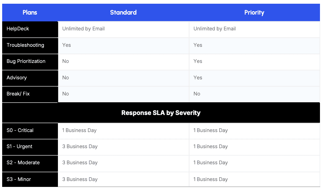 Standard and Priority support plans compared, with response SLAs by severity level